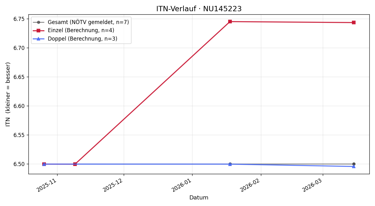 ITN-Verlauf Matthias Jakob