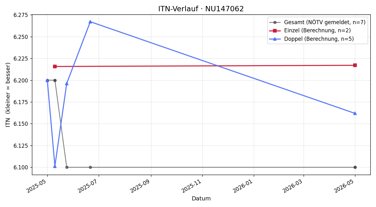 ITN-Verlauf Elias Bott