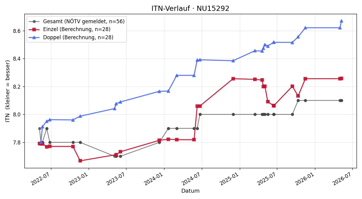 ITN-Verlauf Martin Krtek