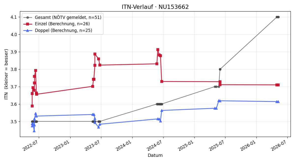 ITN-Verlauf Eva Nyikos