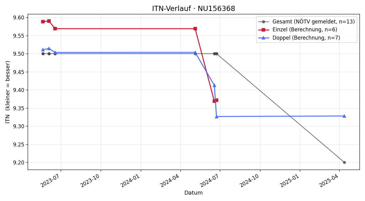 ITN-Verlauf Lukas Eder