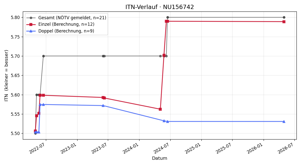 ITN-Verlauf Justus Hoblik