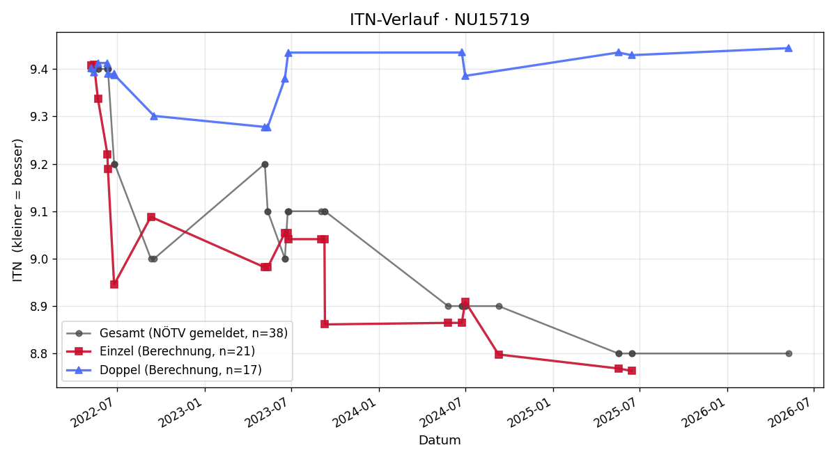 ITN-Verlauf Hannes Abraham