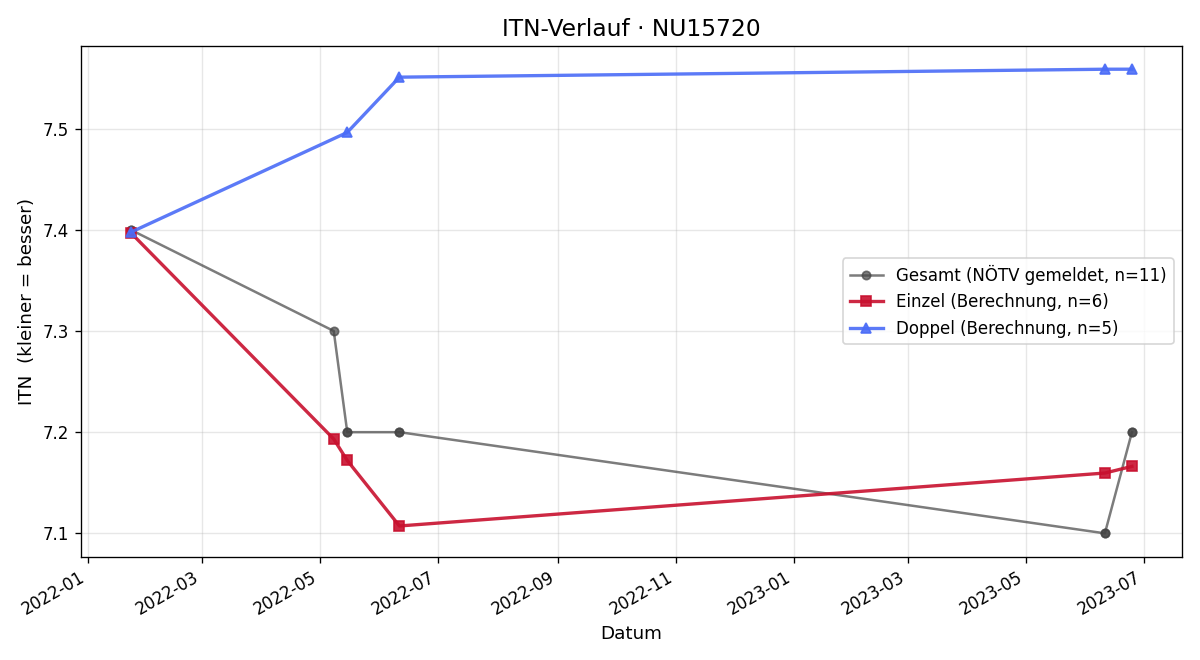 ITN-Verlauf Andreas Gugler