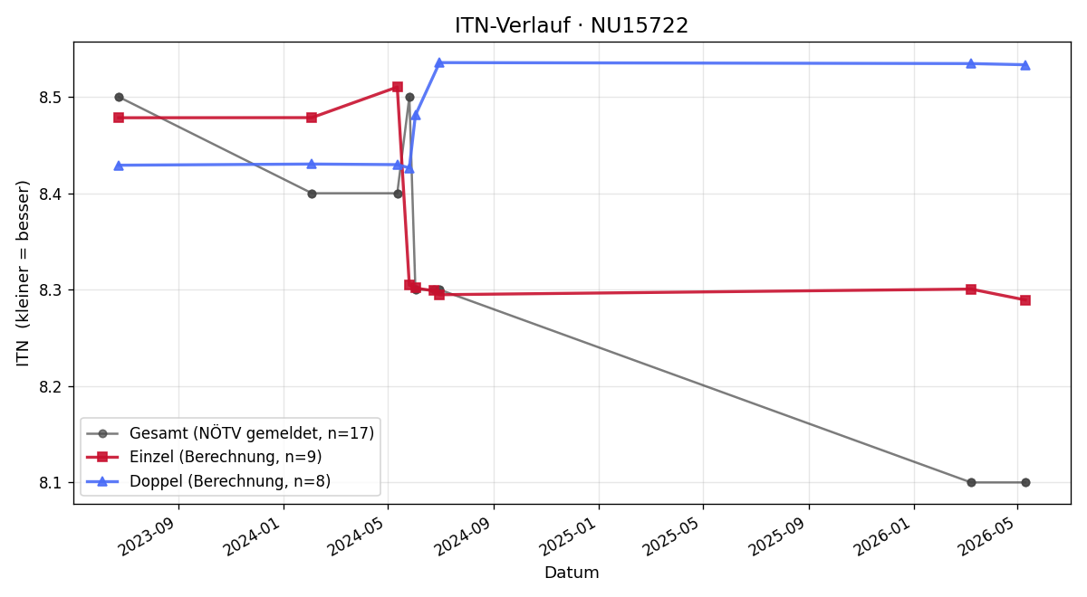 ITN-Verlauf Harald Gruber