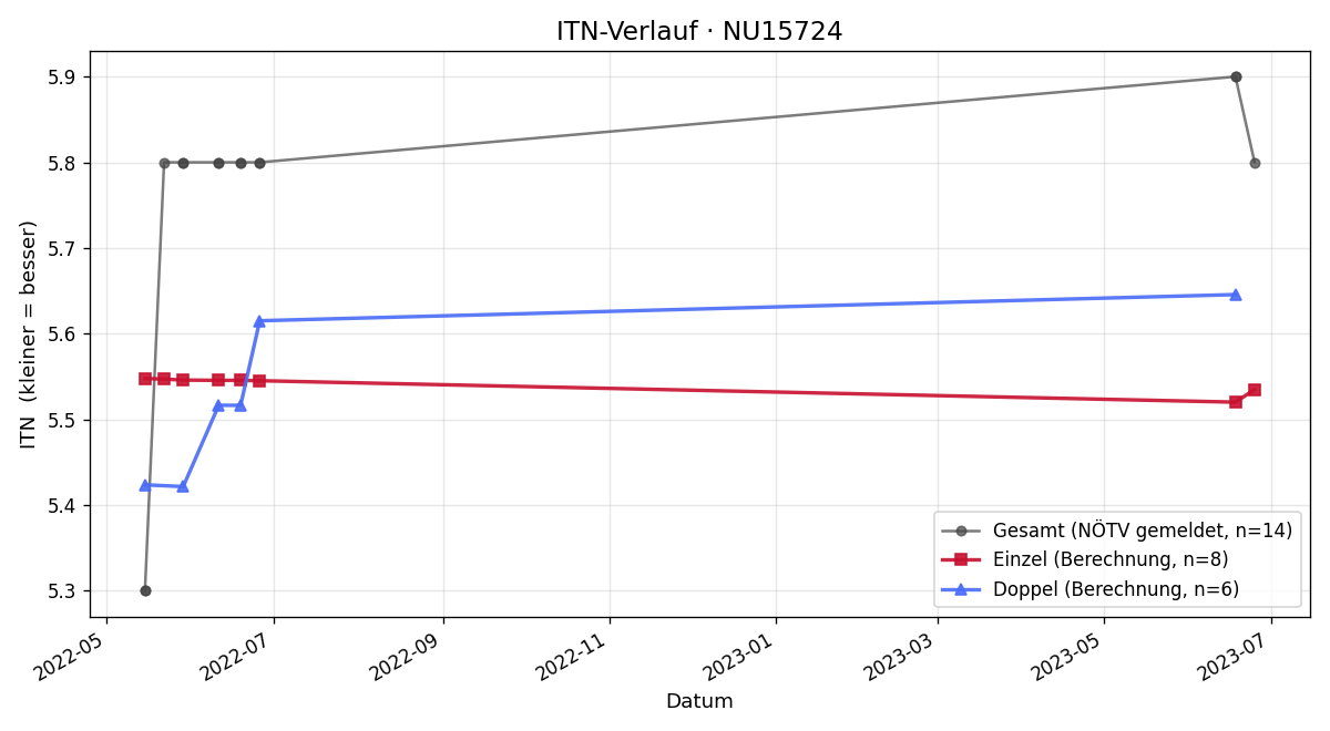 ITN-Verlauf Thomas Gassner