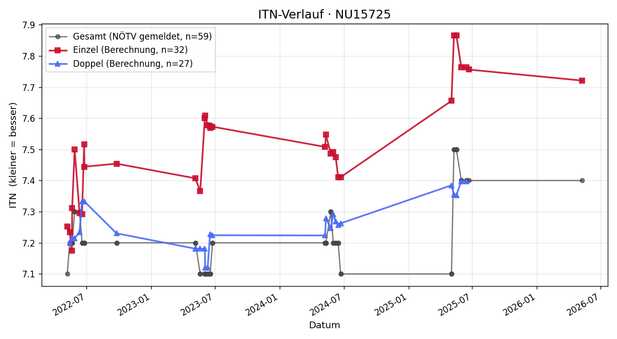 ITN-Verlauf Waltraud Ricker