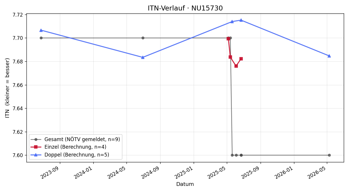 ITN-Verlauf Werner Pollak