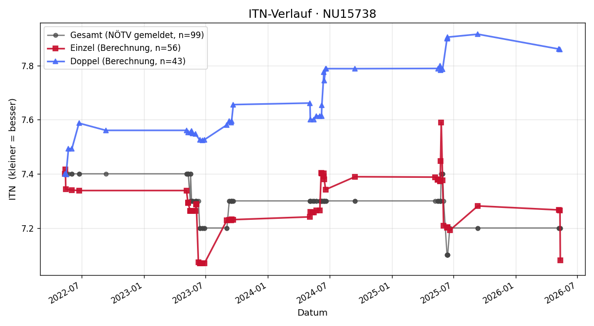 ITN-Verlauf Walter Pichler