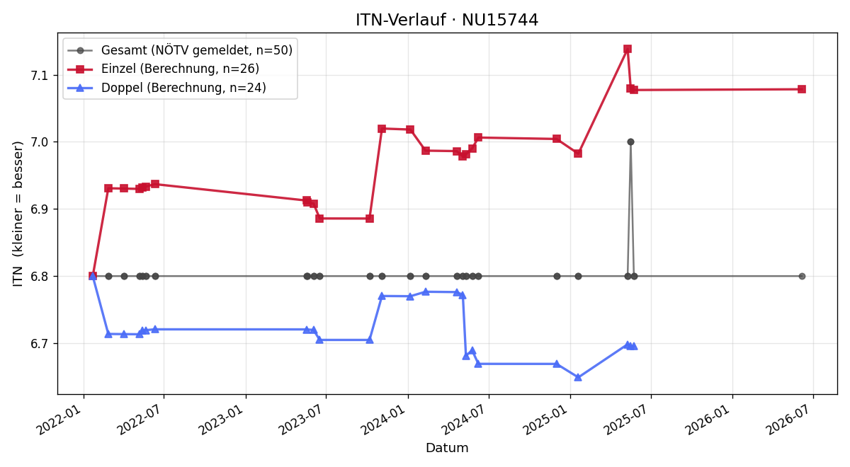 ITN-Verlauf Michaela Glanz