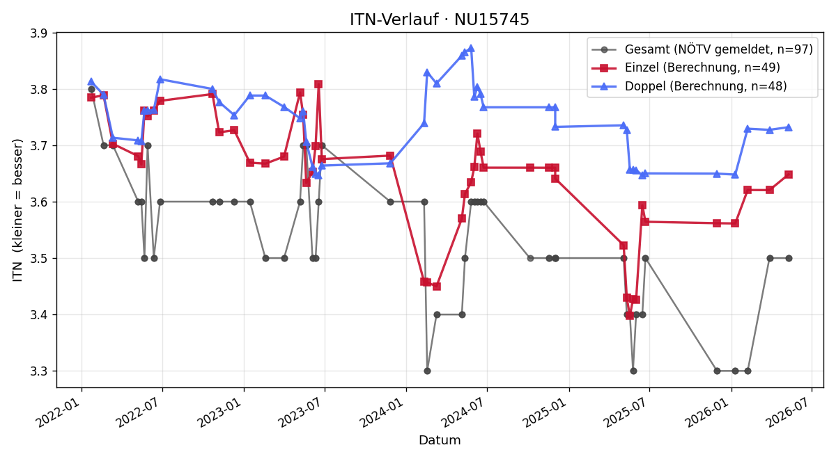 ITN-Verlauf Lukas Pichlbauer