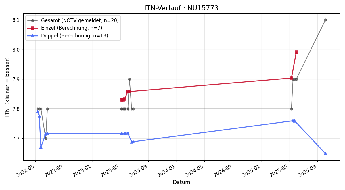 ITN-Verlauf Manfred Sommerbauer