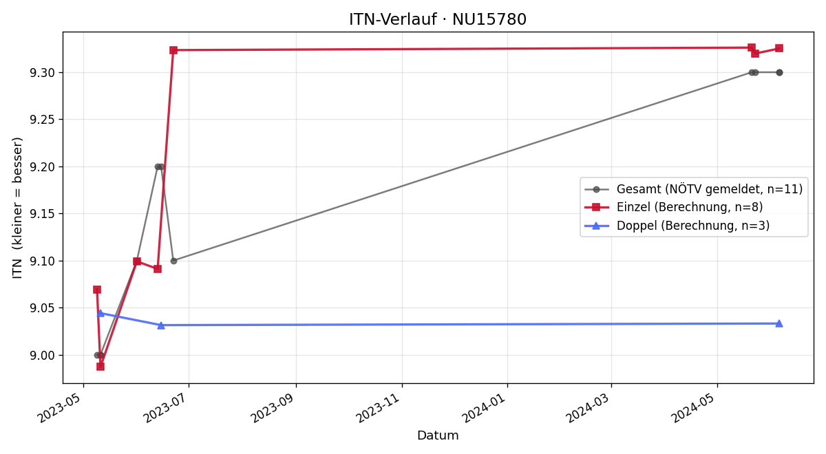 ITN-Verlauf Herbert Piribauer