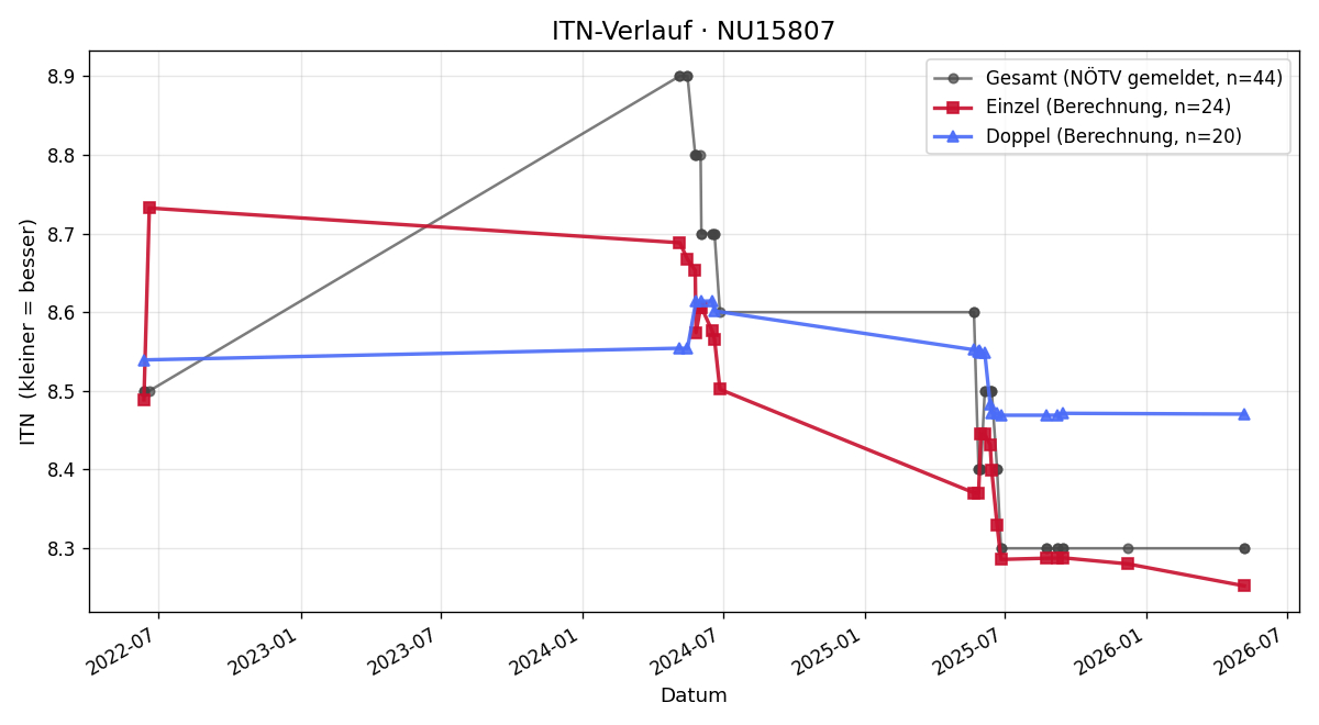 ITN-Verlauf Johann Widmann