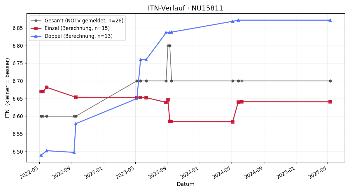 ITN-Verlauf Oliver Schmölzer