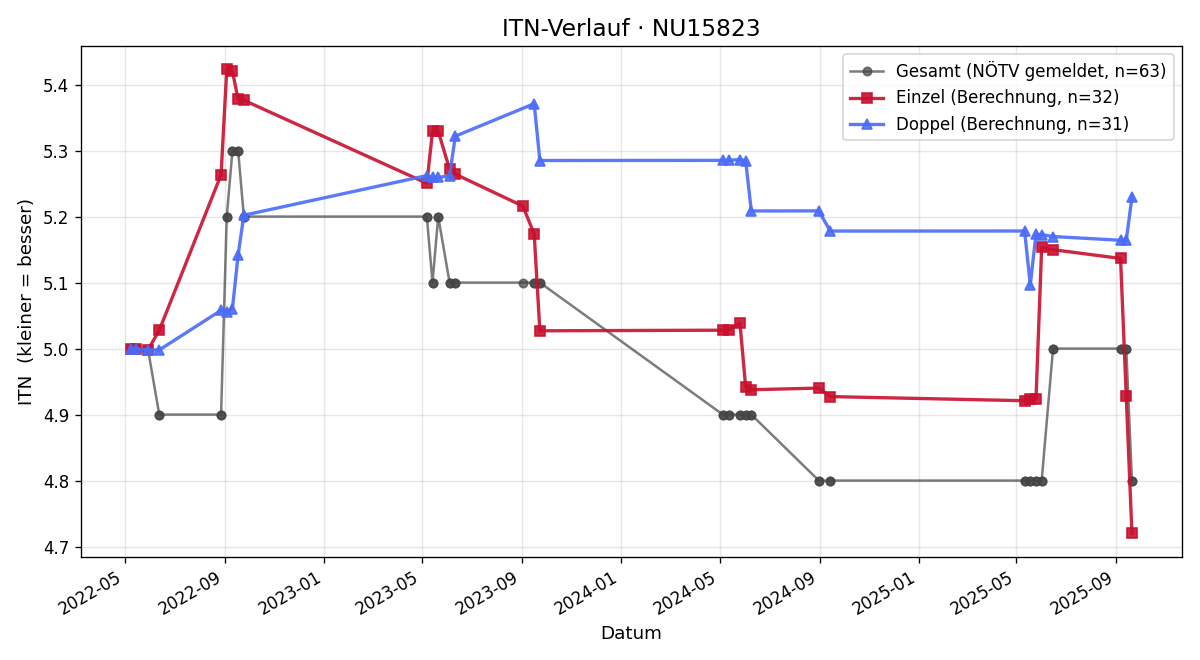 ITN-Verlauf Harald Matzinger