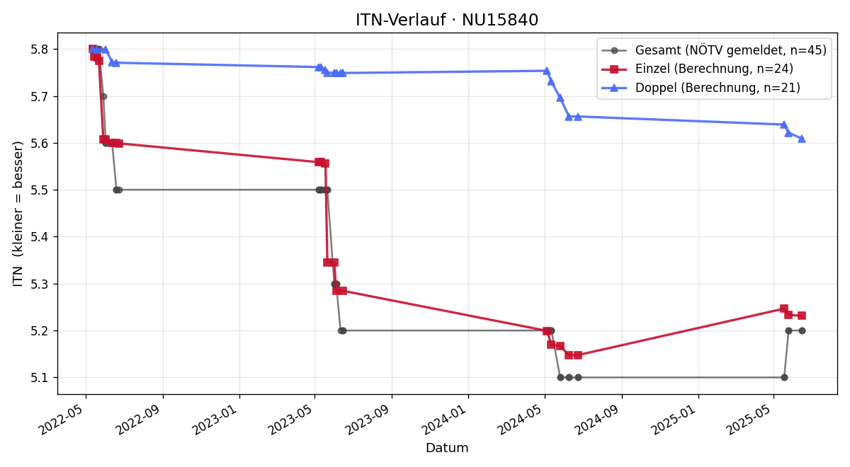 ITN-Verlauf Franz Weber