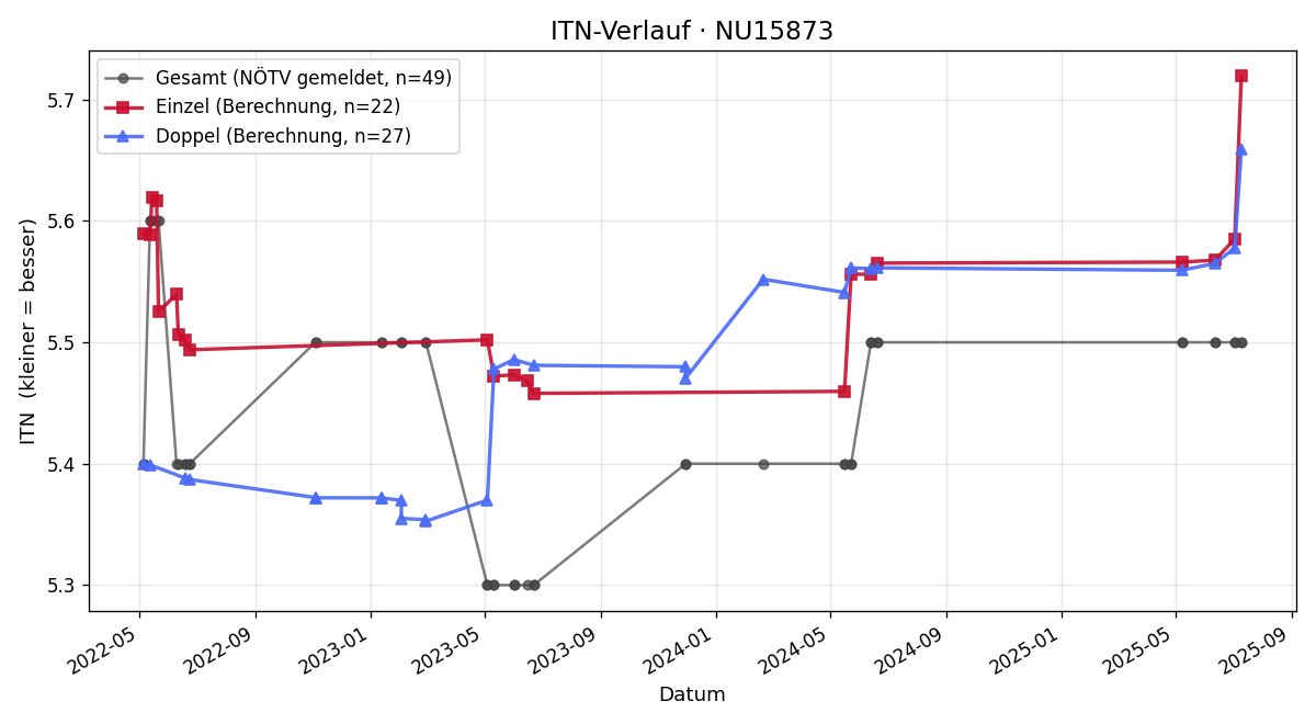 ITN-Verlauf Karl Swarofsky