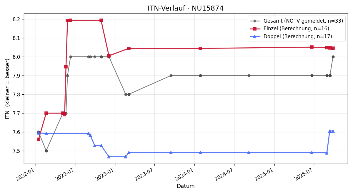 ITN-Verlauf Karin Rieger