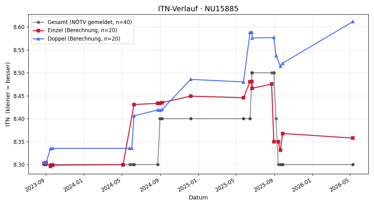 ITN-Verlauf Helmut Faustenhammer