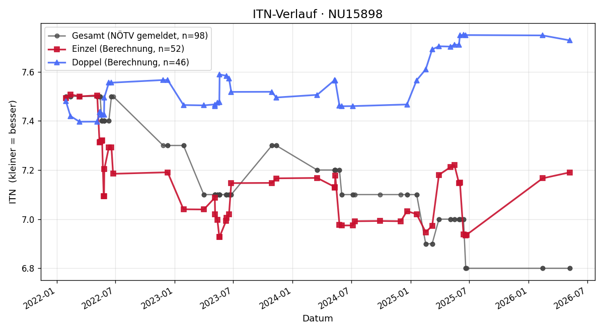 ITN-Verlauf Gerald Sereinig
