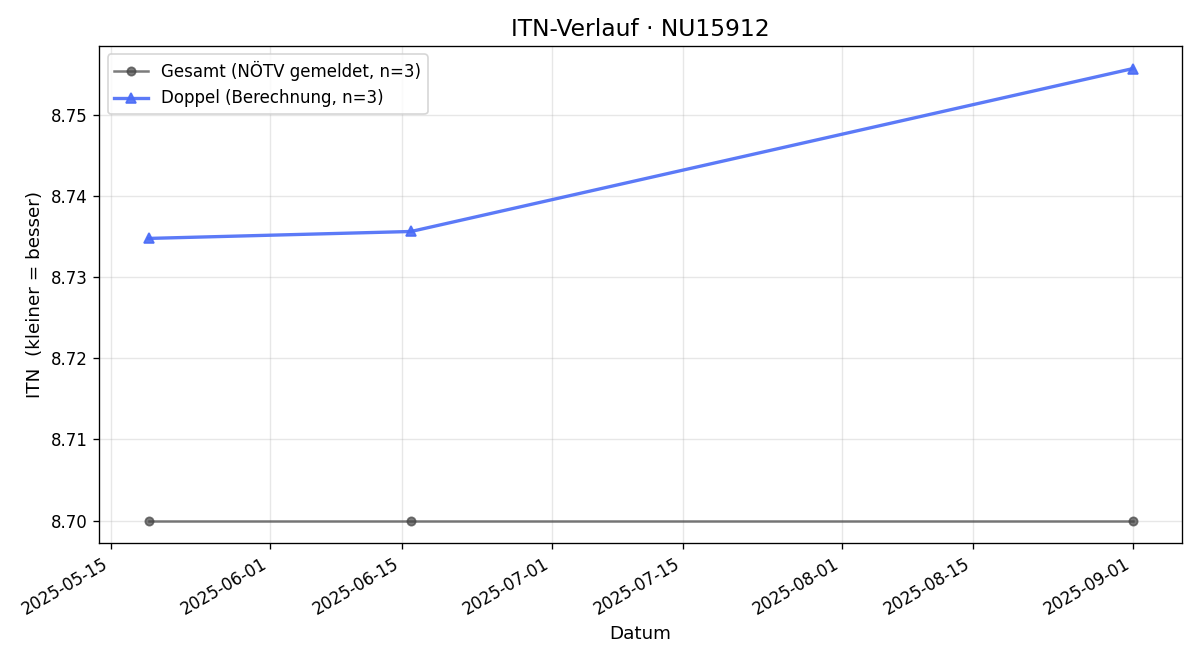 ITN-Verlauf Gottfried Ganneshofer