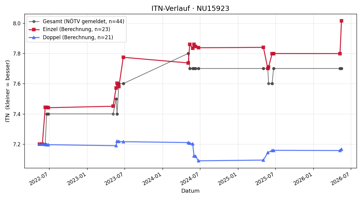 ITN-Verlauf Joachim Egretzberger