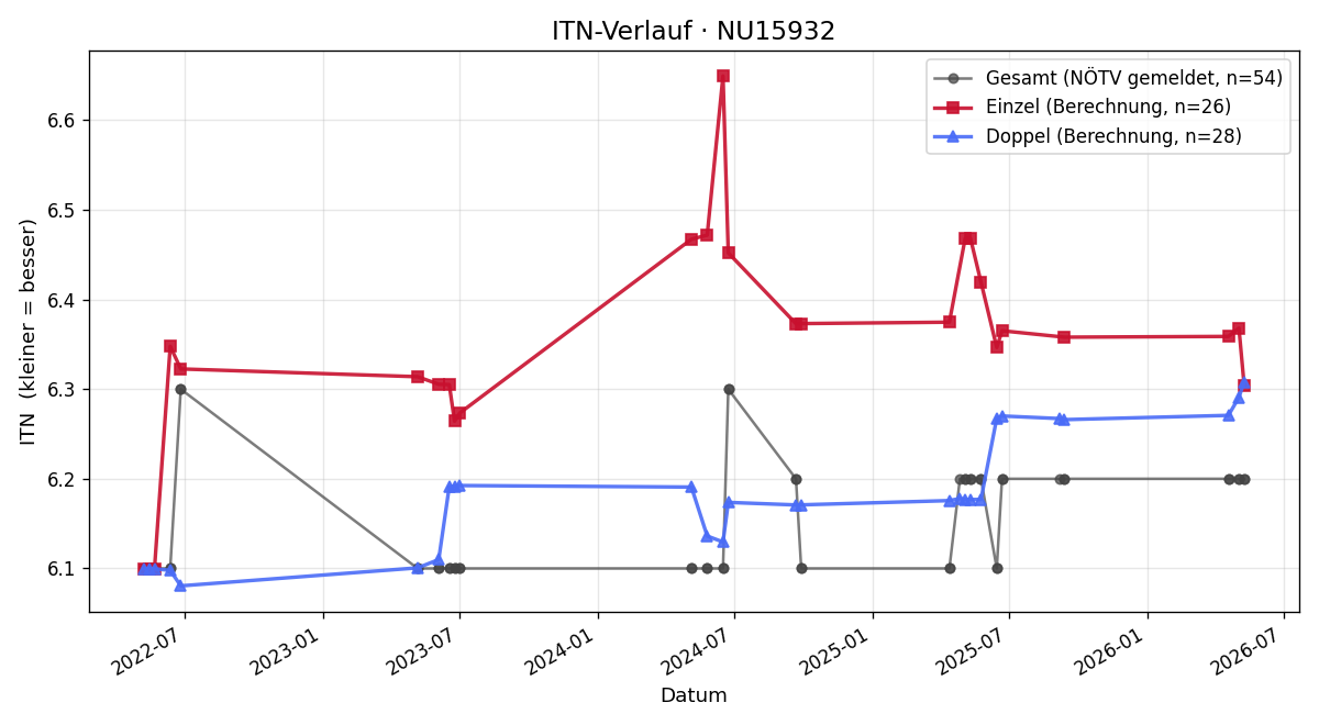 ITN-Verlauf Peter Zawrel