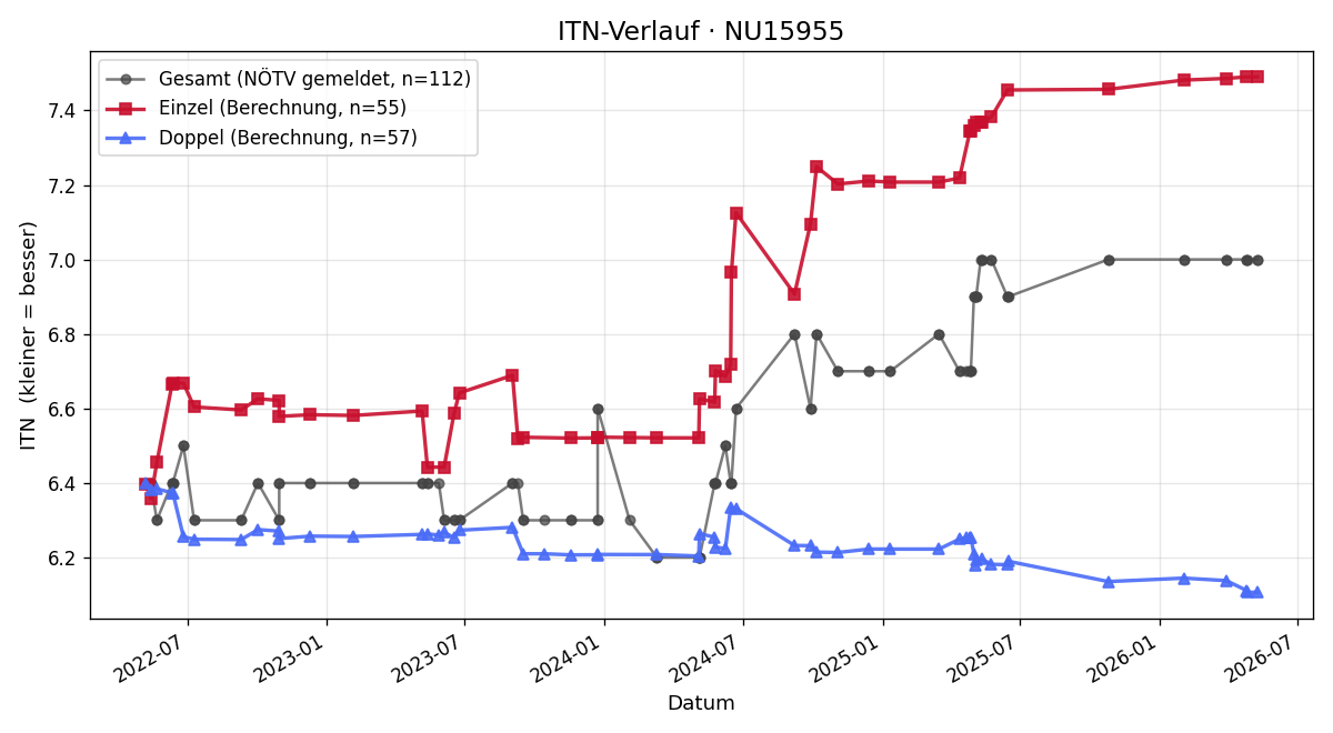 ITN-Verlauf Christian Mende