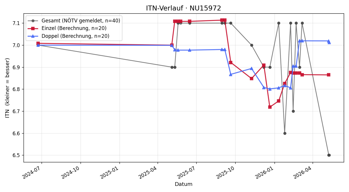 ITN-Verlauf Nino Zwickl