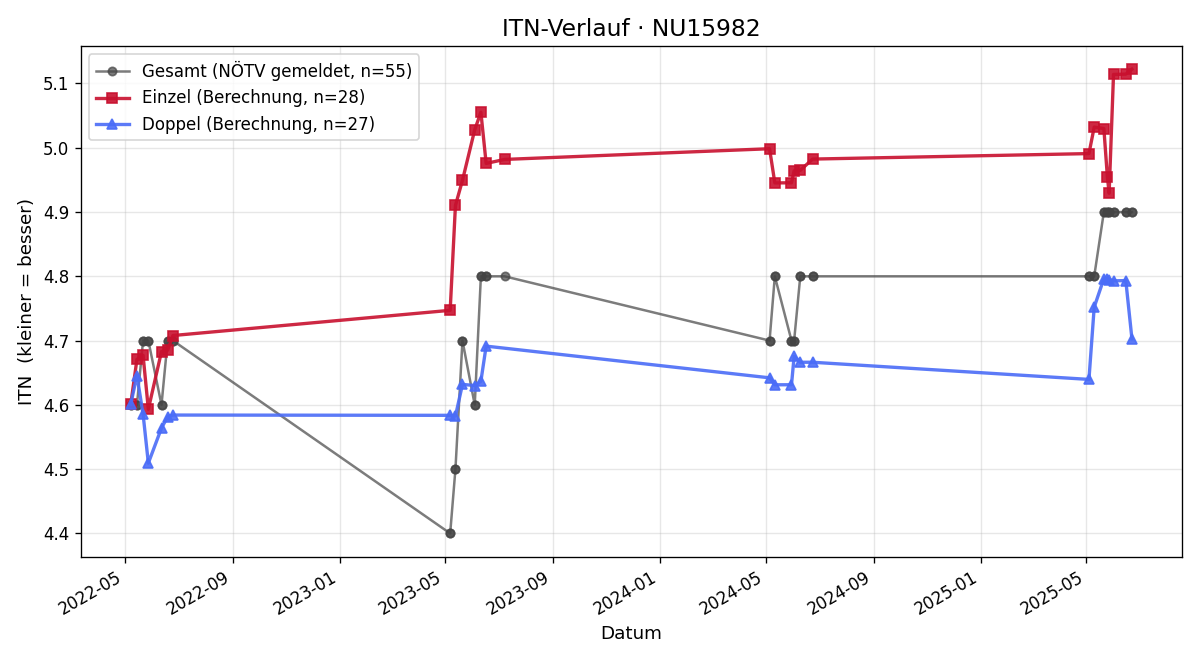 ITN-Verlauf Thomas Hochstöger