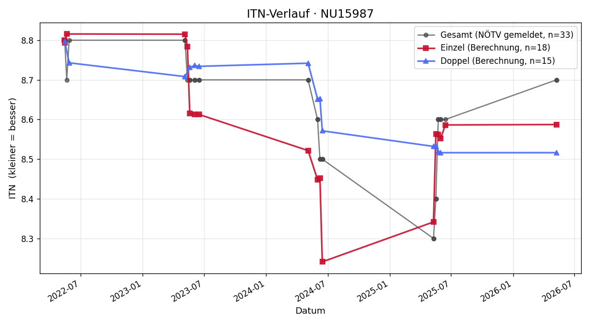 ITN-Verlauf Eva Petznek