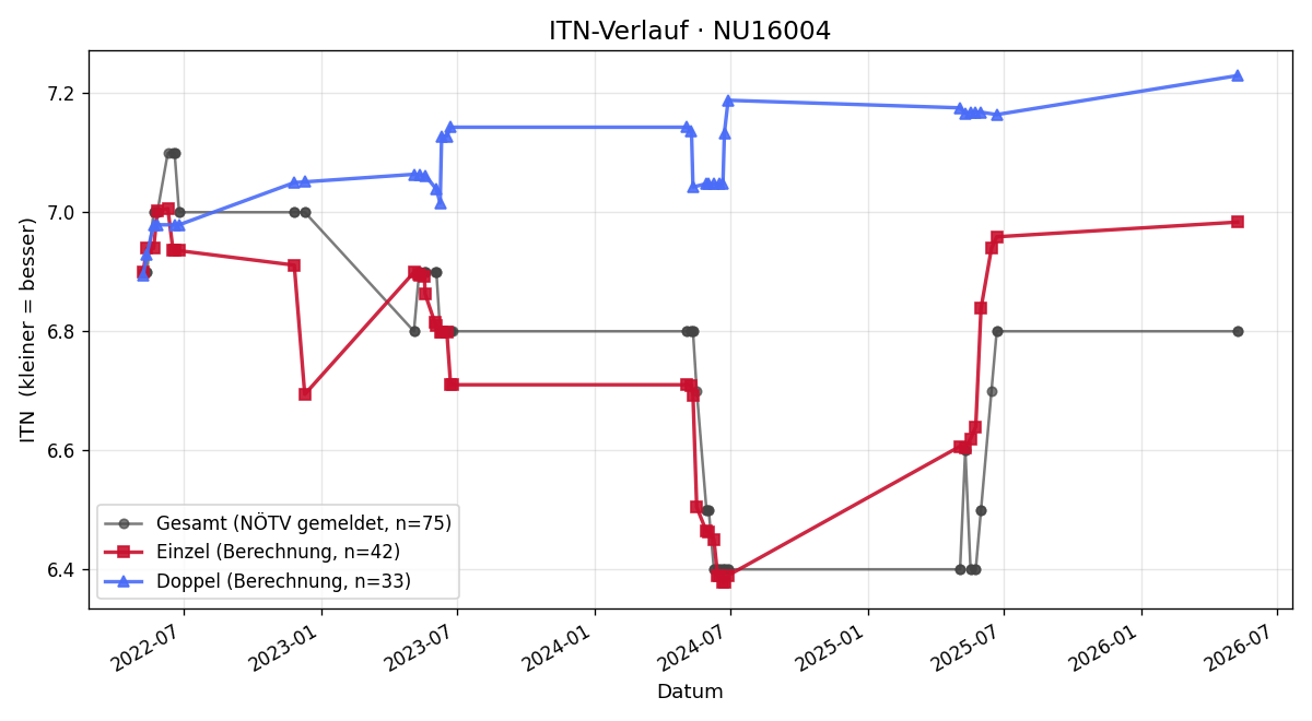 ITN-Verlauf Christoph Kohlbacher
