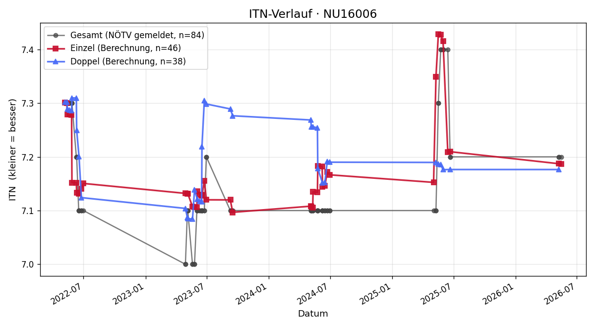 ITN-Verlauf Kornelia Krimm