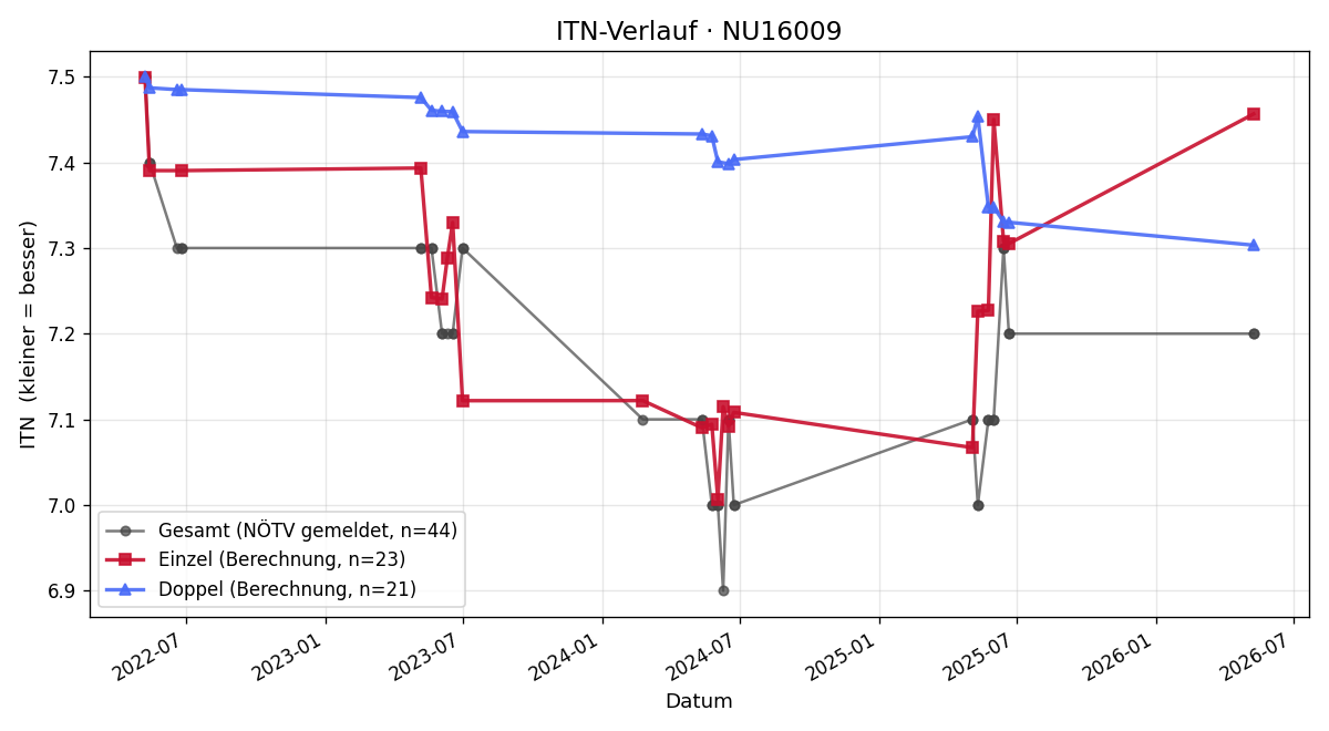 ITN-Verlauf Thomas Weingartner