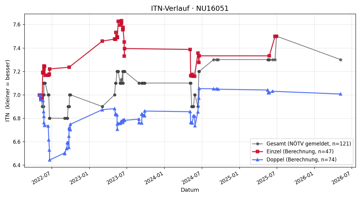ITN-Verlauf Albert Weidner