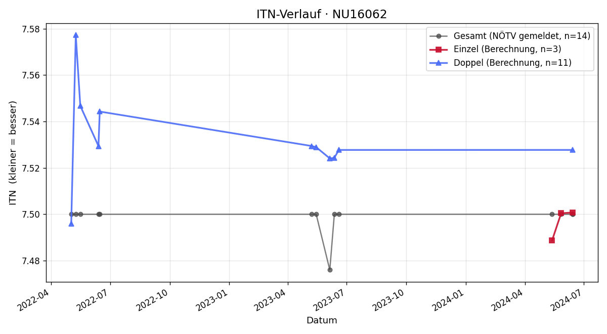 ITN-Verlauf Theobald Kovacic