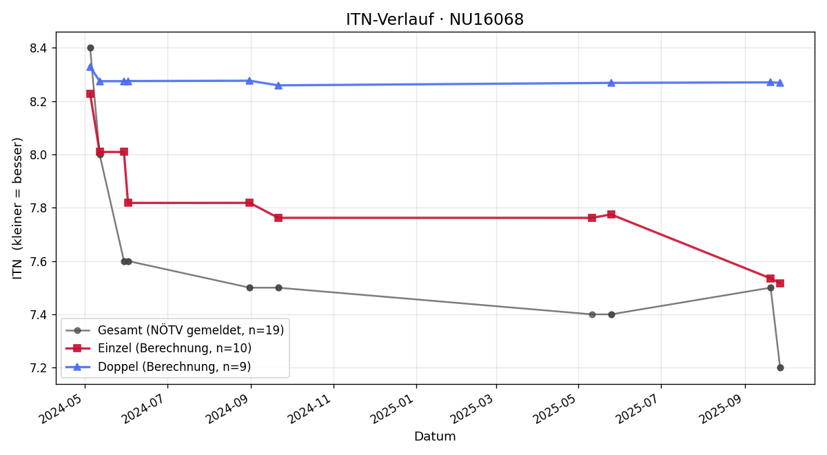 ITN-Verlauf Patrick Hein