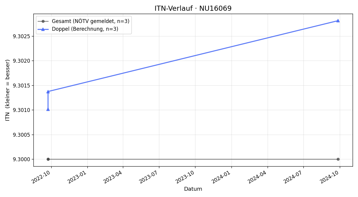 ITN-Verlauf Gertrude Hein