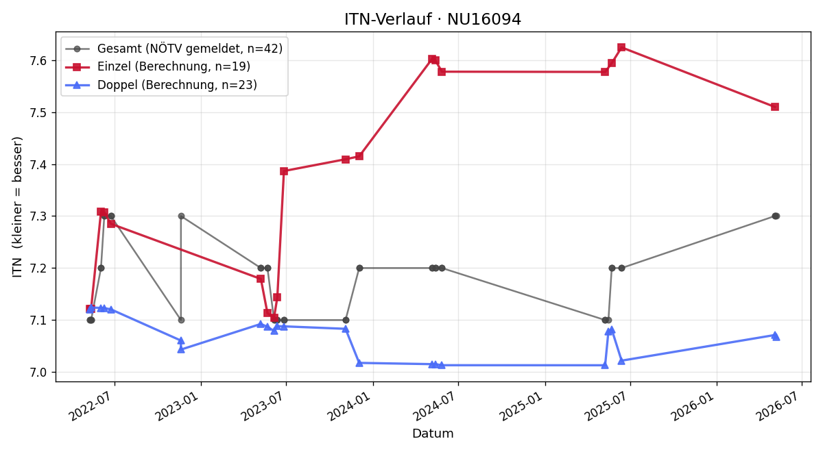 ITN-Verlauf Helmut Klemmer