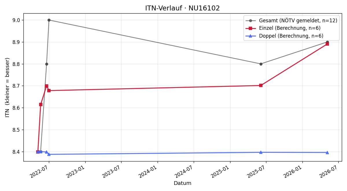 ITN-Verlauf Eva Fuhrmann
