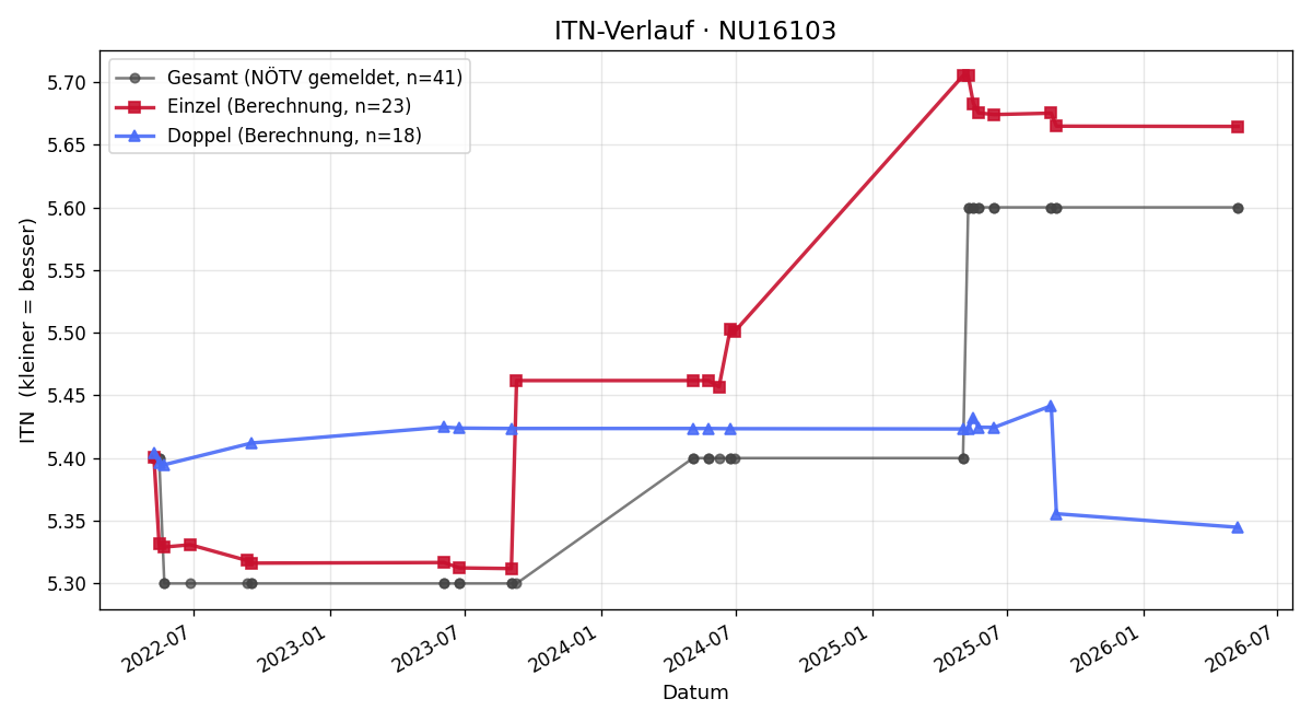 ITN-Verlauf Gernot Forsthuber