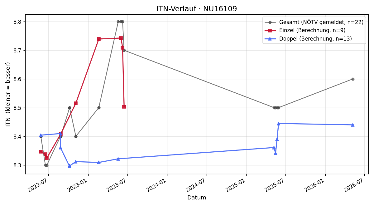 ITN-Verlauf Christian Wolf