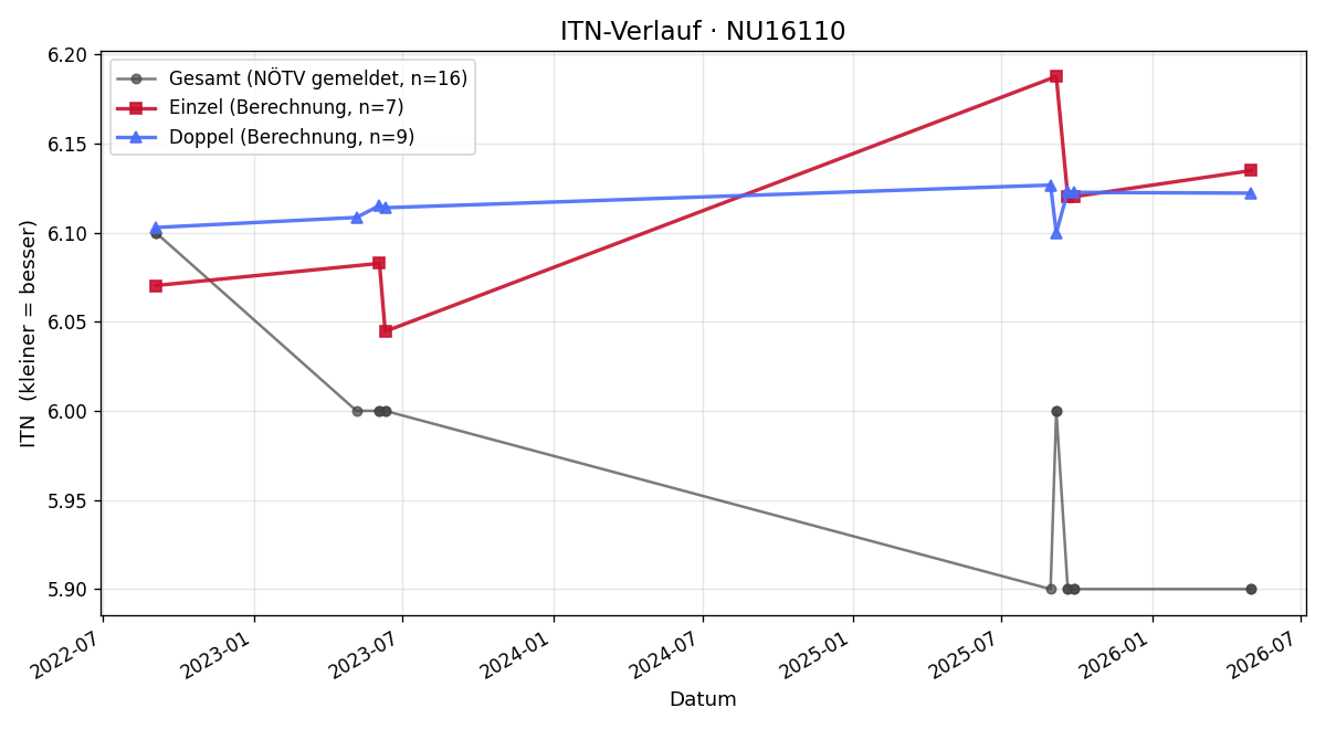 ITN-Verlauf Hannes Svenda