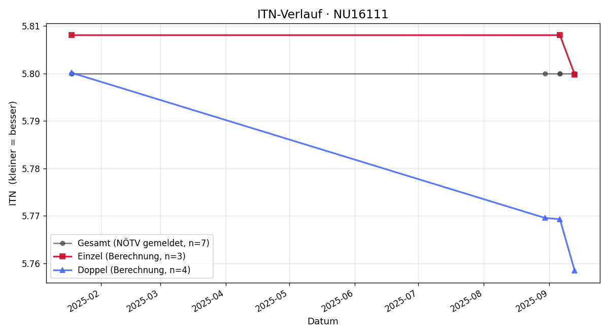 ITN-Verlauf Roland Strohmayer