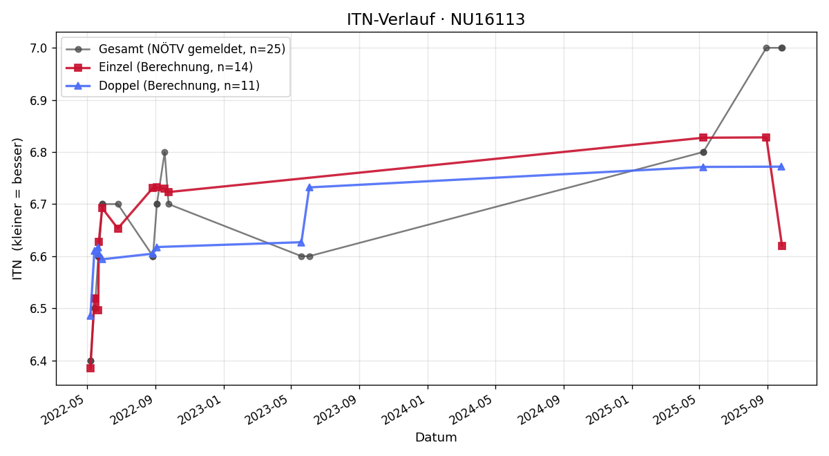 ITN-Verlauf Peter Skorsch