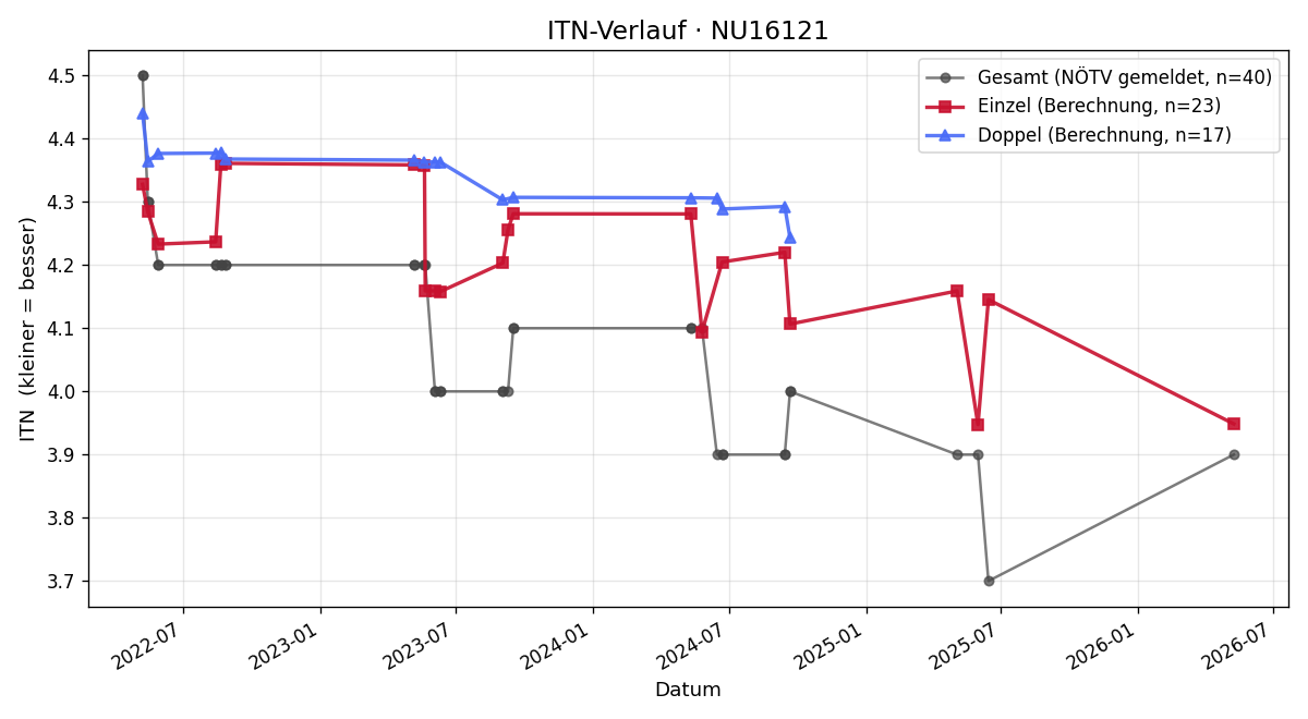 ITN-Verlauf Christoph Neumüller