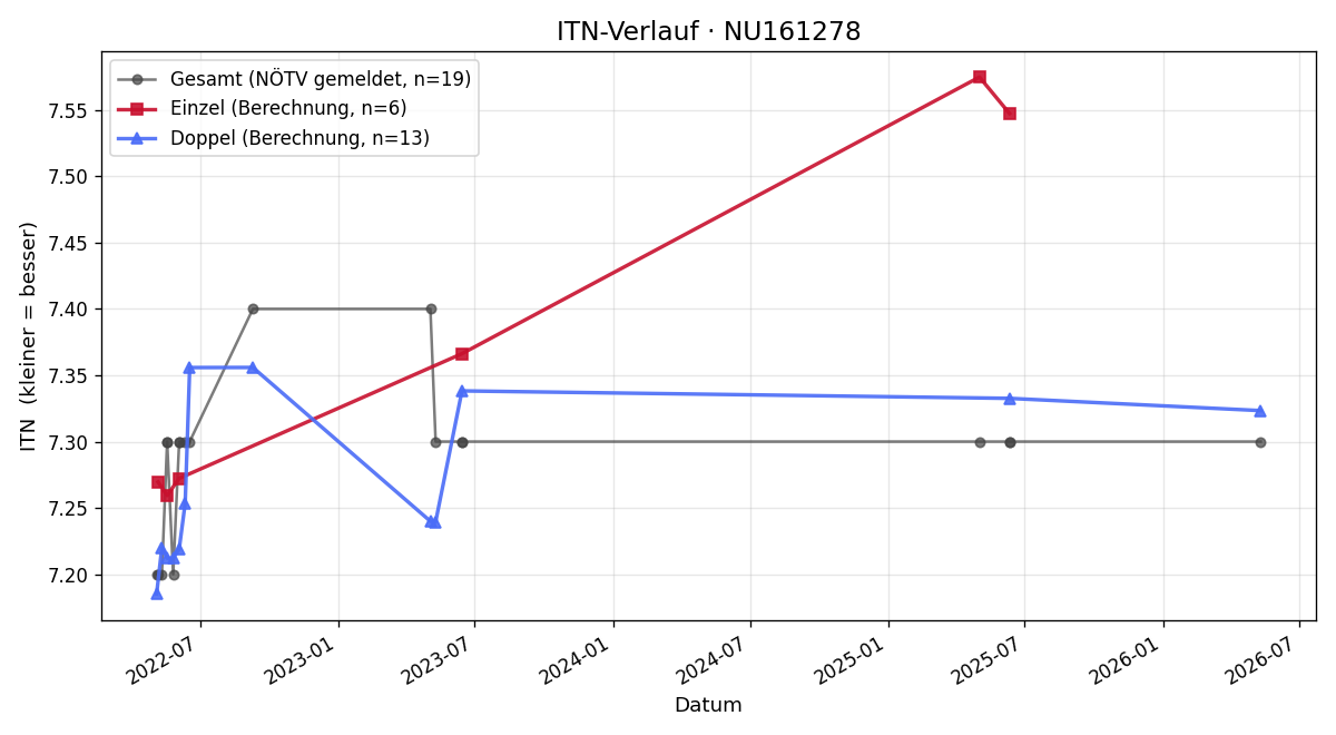 ITN-Verlauf Ernst Kostistansky