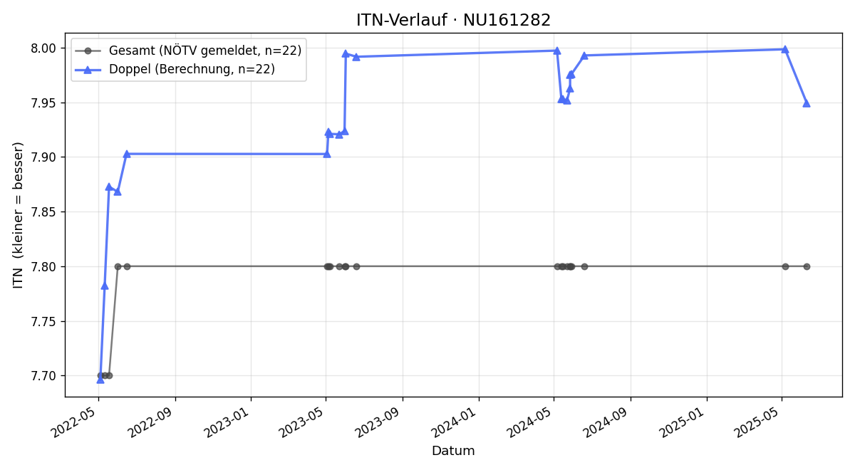 ITN-Verlauf Erich Harand