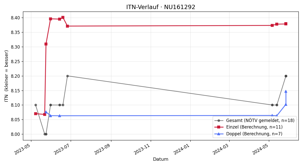 ITN-Verlauf Erich Forster